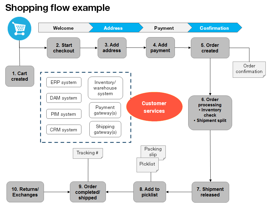 Diagram of a B2C shopping flow showing the sequence of steps from cart creation to returns in Optimizely Commerce Connect.