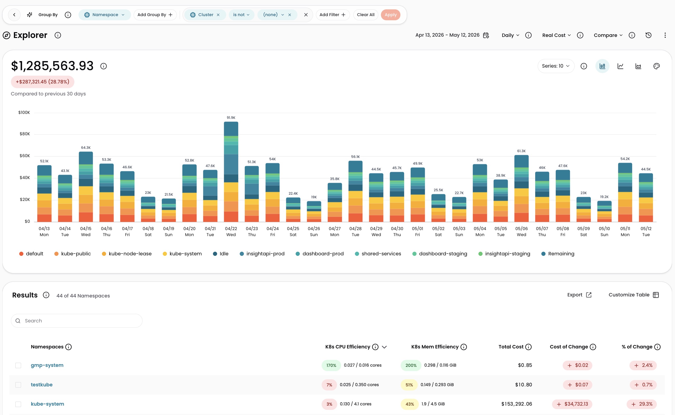 Explorer showing Kubernetes costs grouped by namespace with CPU and memory efficiency metrics