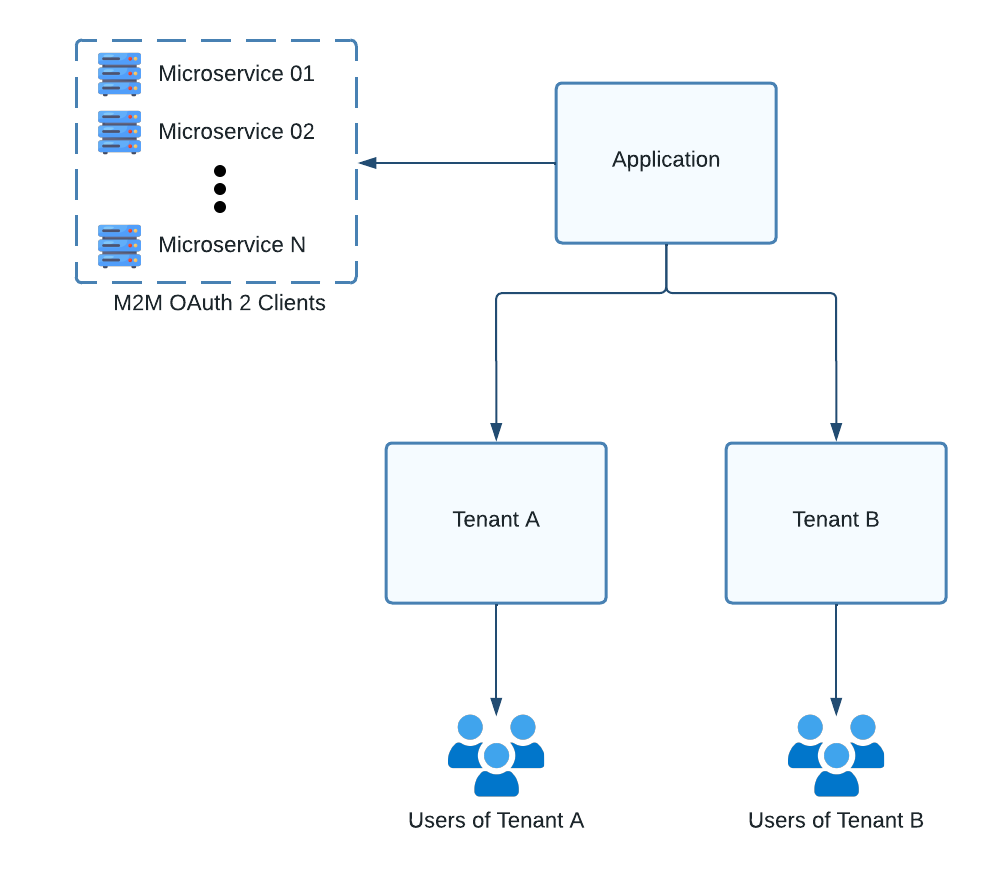 Microservices