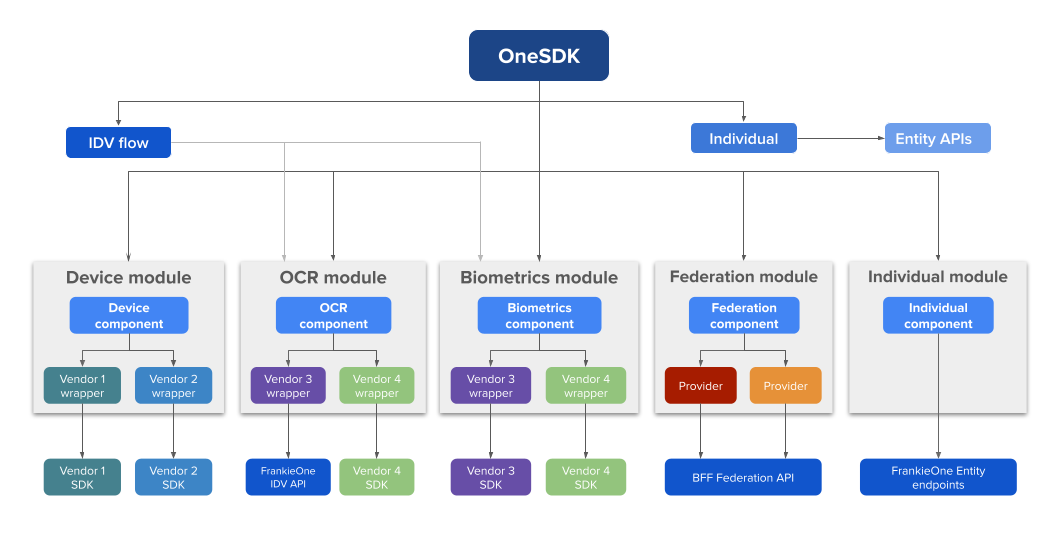 The OneSDK workflow
