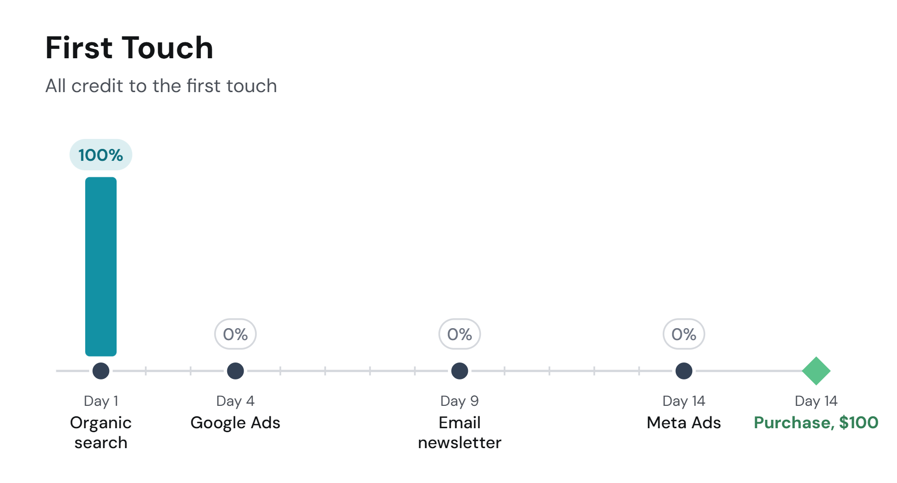 First Touch: the same four-touch journey, Organic search on day 1, Google Ads on day 4, Email newsletter on day 9, Meta Ads on day 14, ending in a $100 purchase on day 14; 100% of the credit on the first touch, Organic search, 0% on the rest