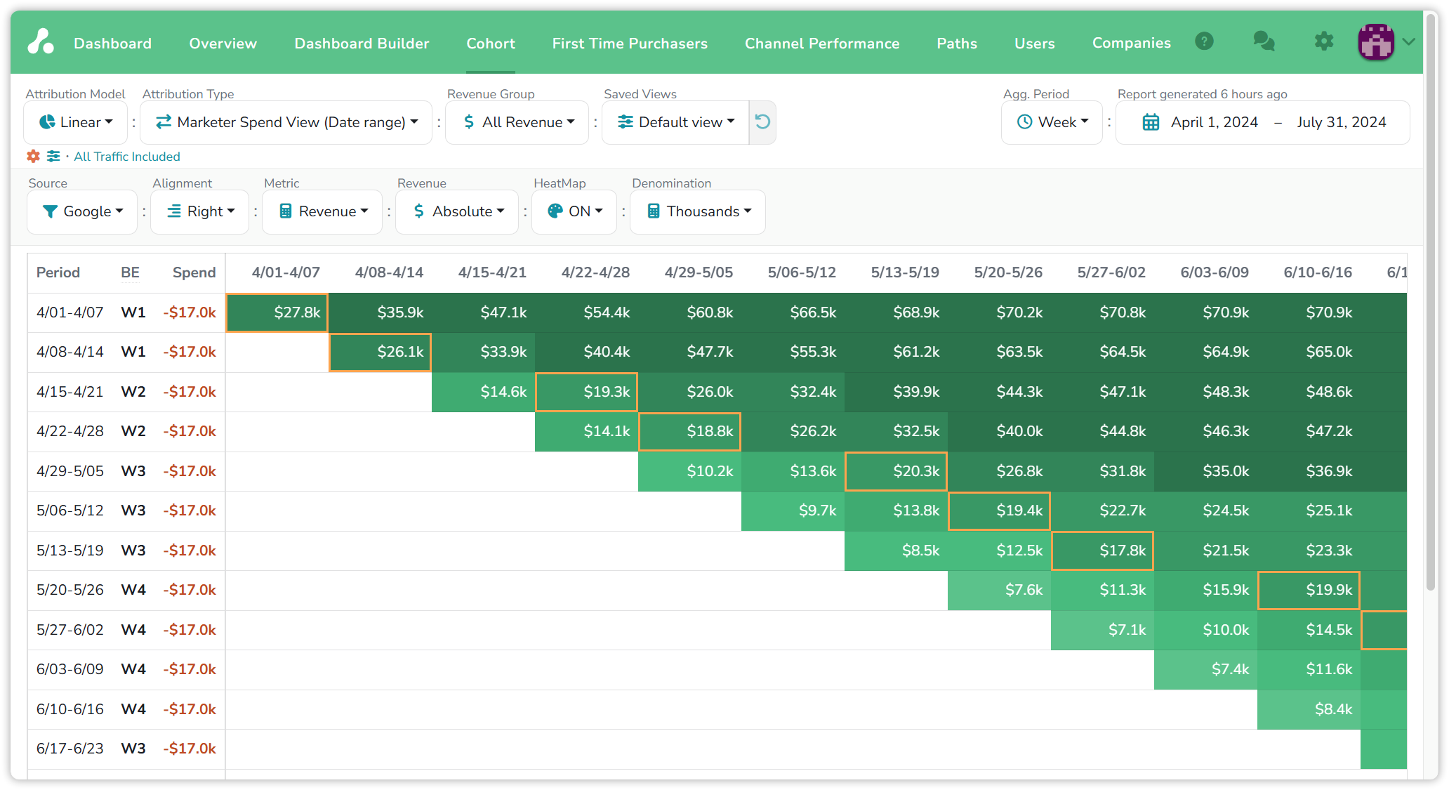 The same Google weeks with Right alignment, Revenue, Absolute: columns are calendar weeks and each row starts under its own week, so a column shows what every earlier week's ads added up to by that date; the week of April 1 grows from $27.8k to $70.9k