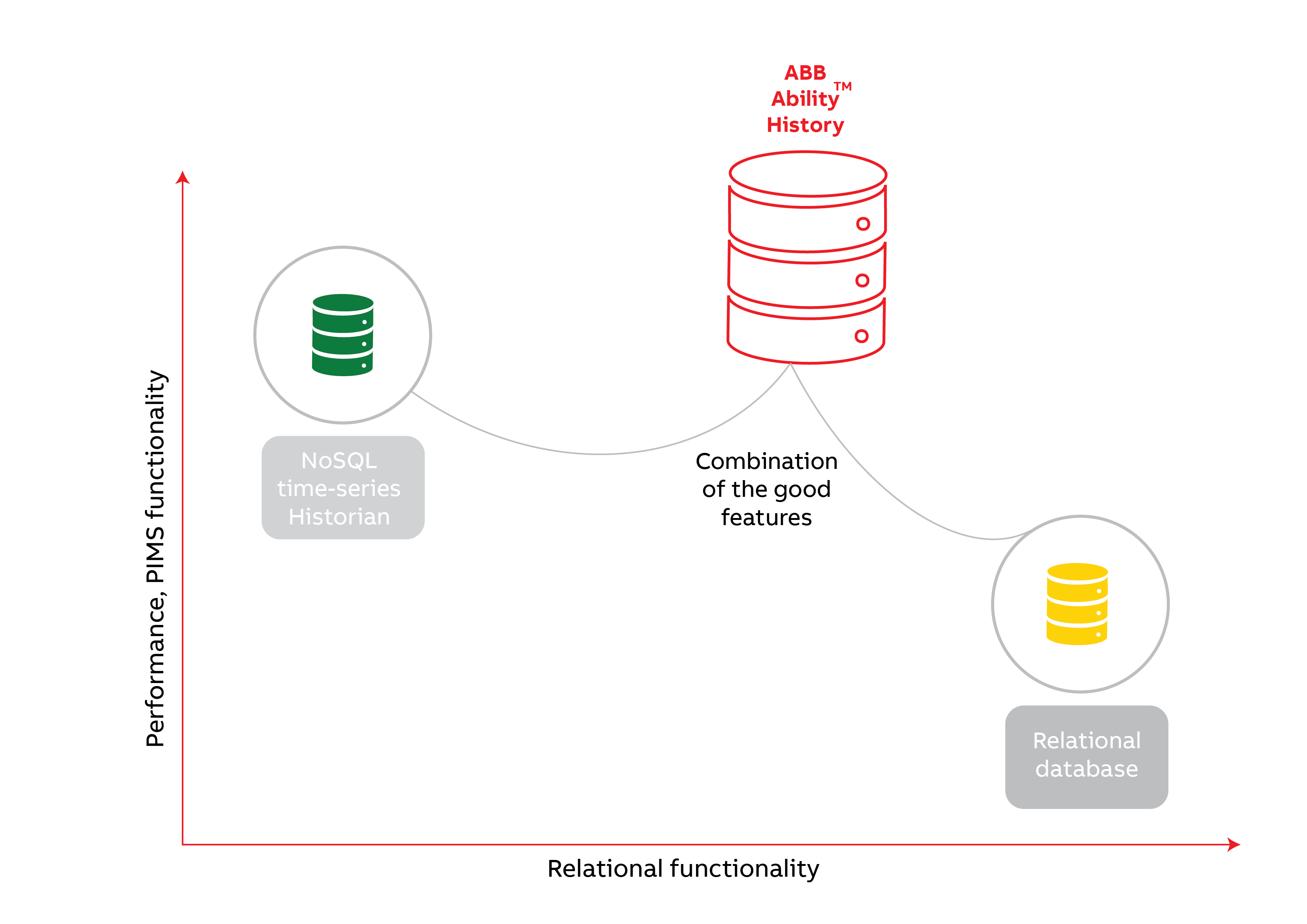 RalationalNonRelational