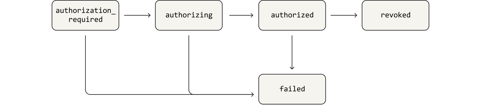 The flow of a mandate through statuses. A mandate transitions from `authorized` to `failed` when the mandate expires, based on the date specified in the mandate constraints.