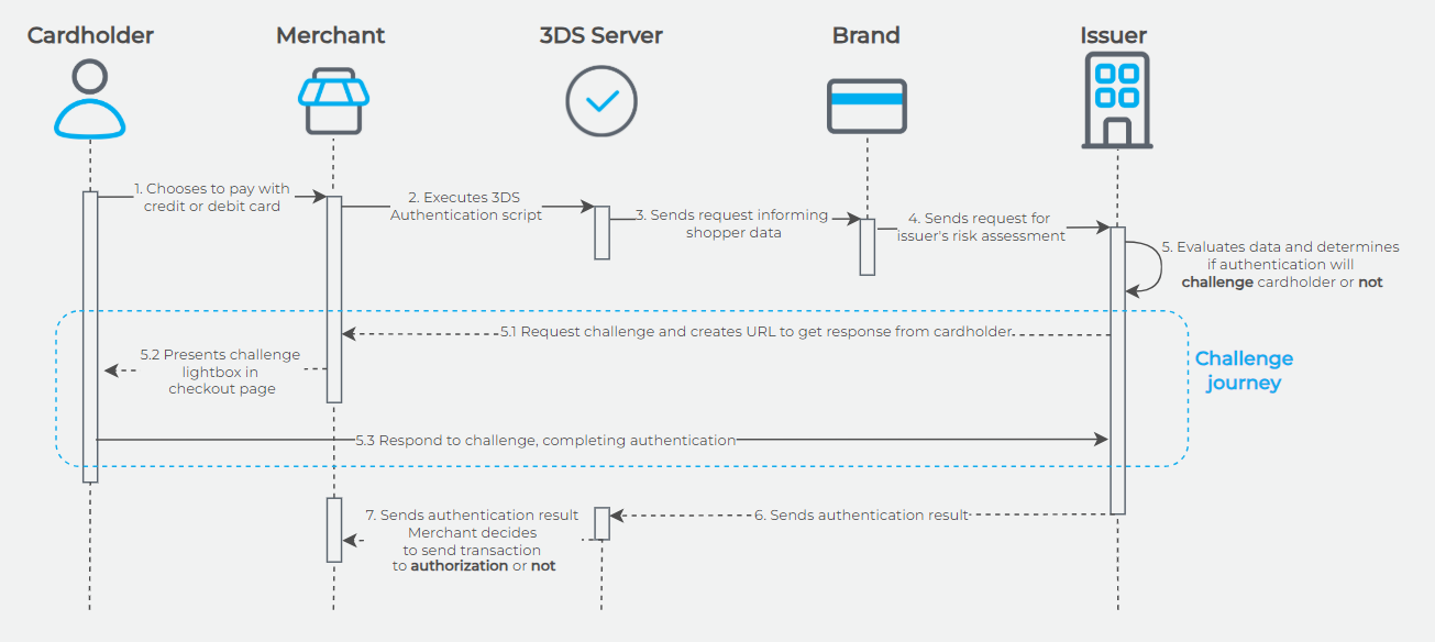 3DS authentication