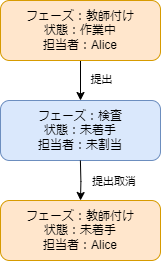 教師付けフェーズでの「提出」に対して「提出取消」ボタンを押したときのタスクの遷移