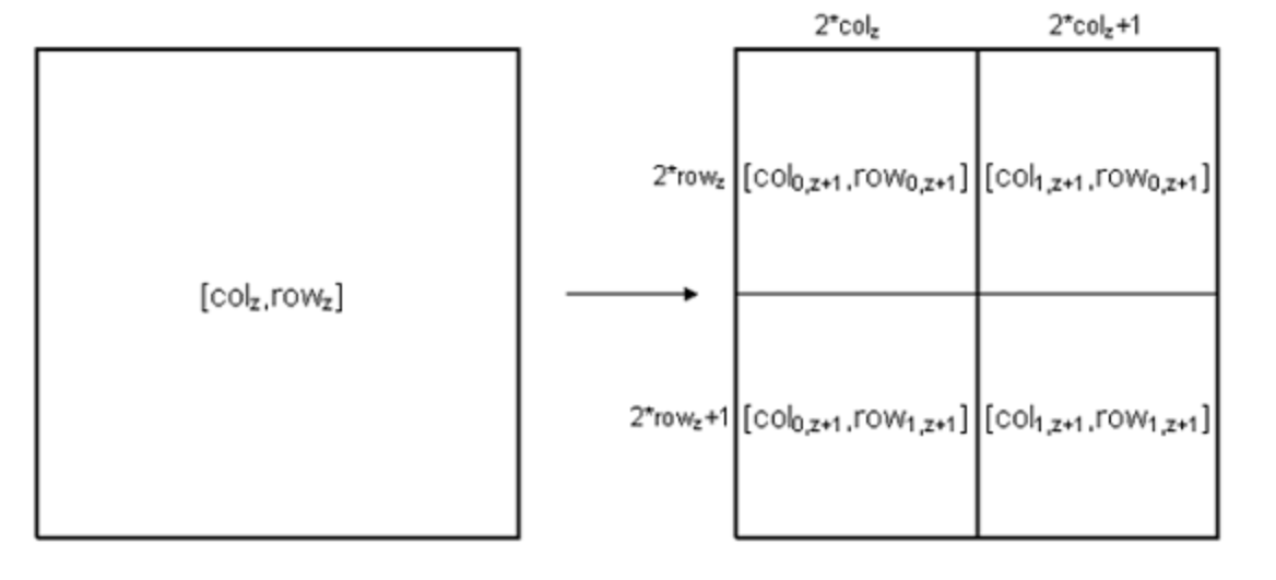 Tiles at different zoom levels