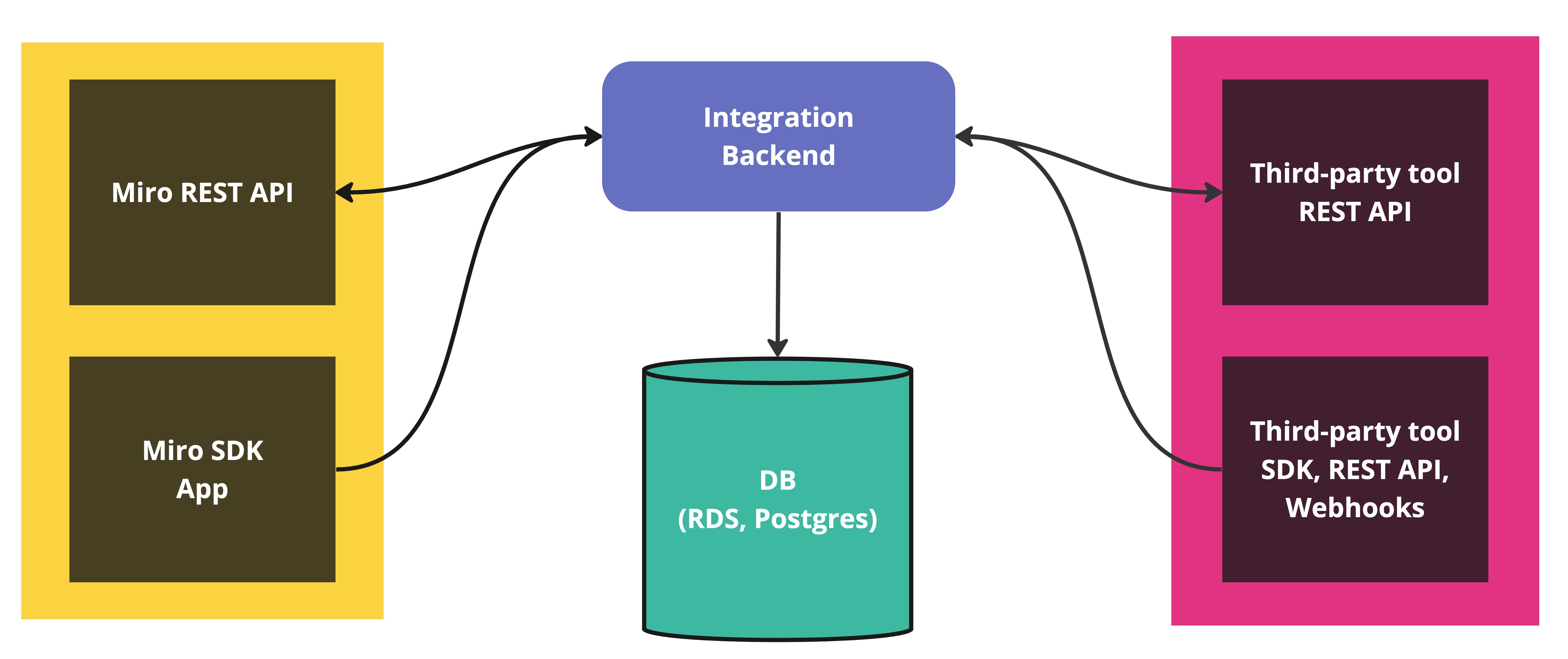 Figure 1. The minimum infrastructure required for app card and third-party tool integration.