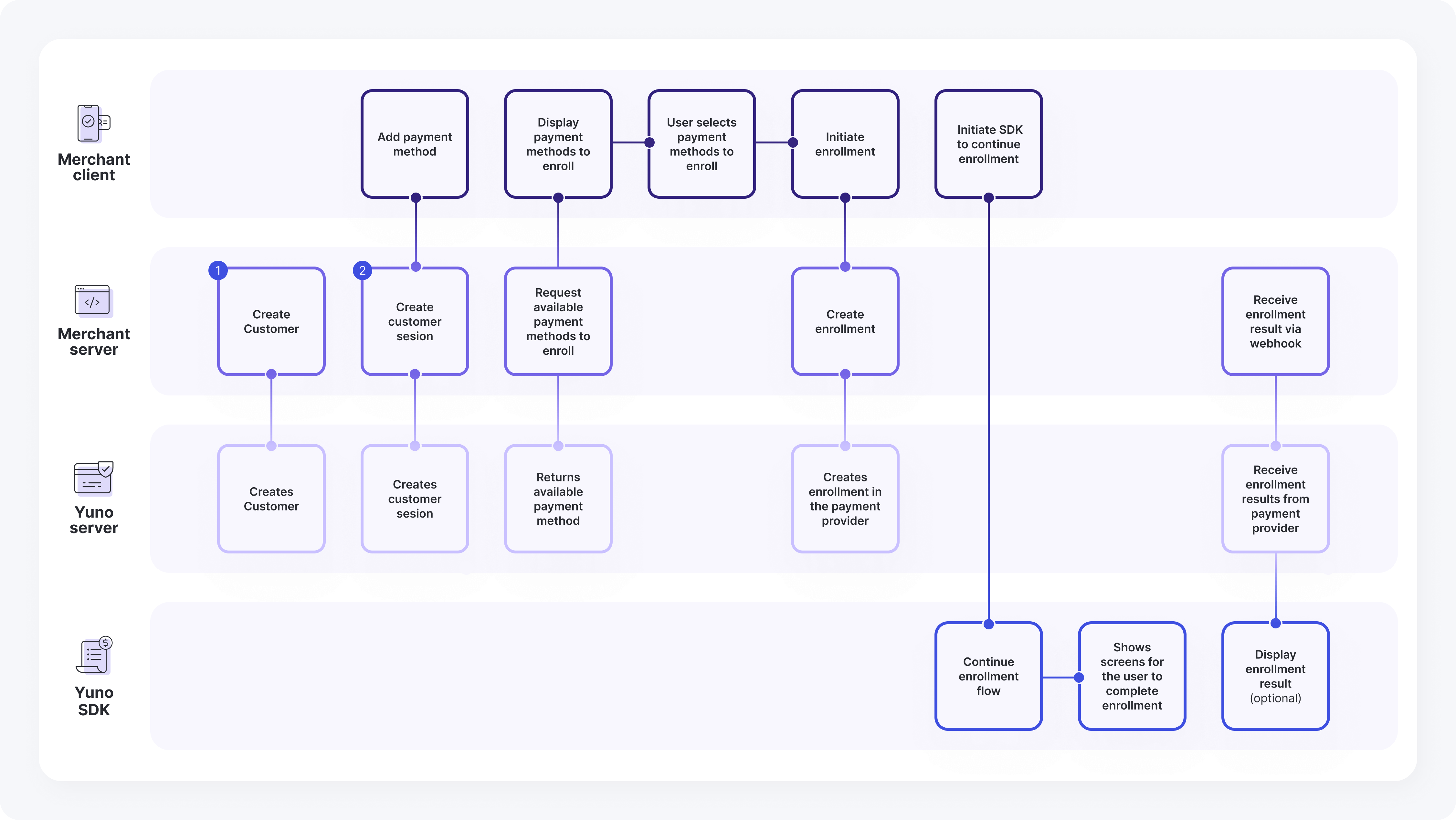 Headless SDK (Enrollment)