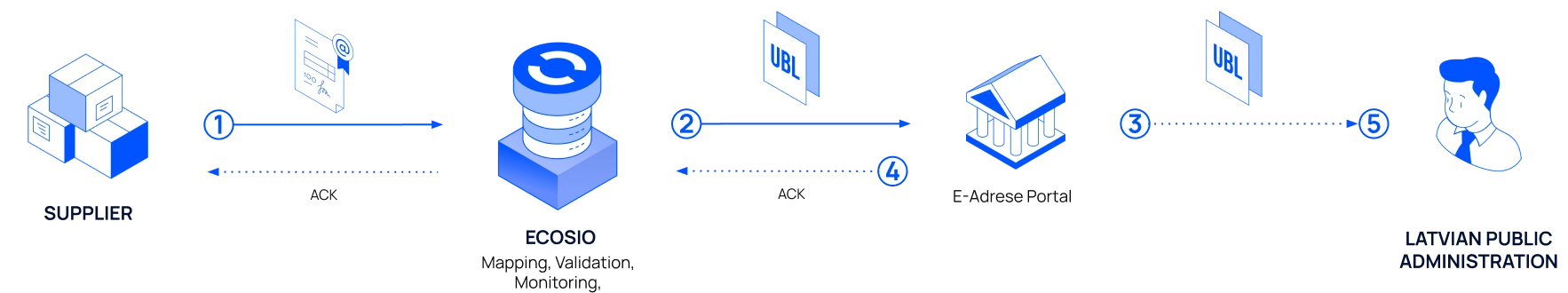 Flow of a domestic accounts receivable invoice from a supplier to a buyer issued via e-adrese.