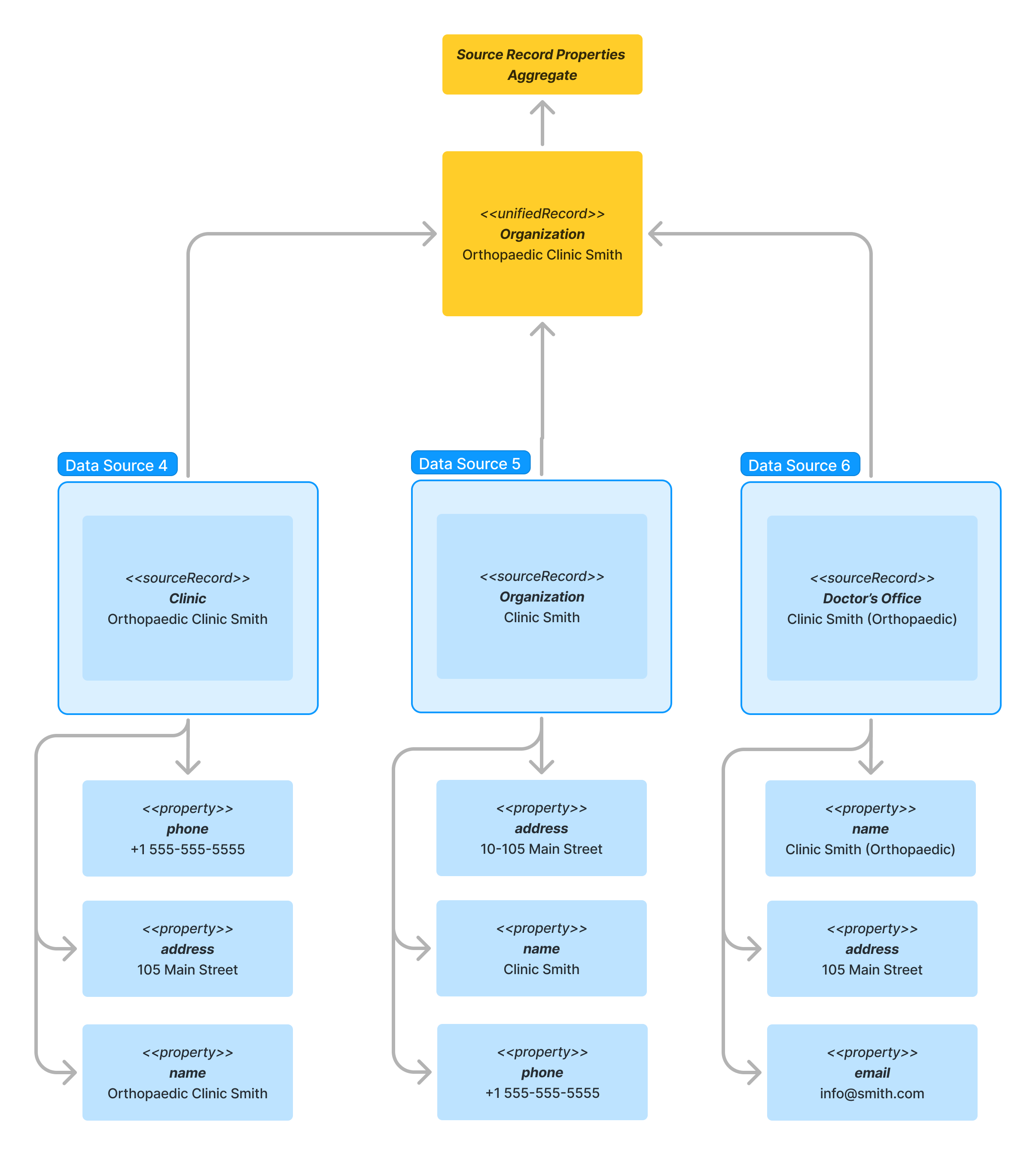 Individual Source Records 