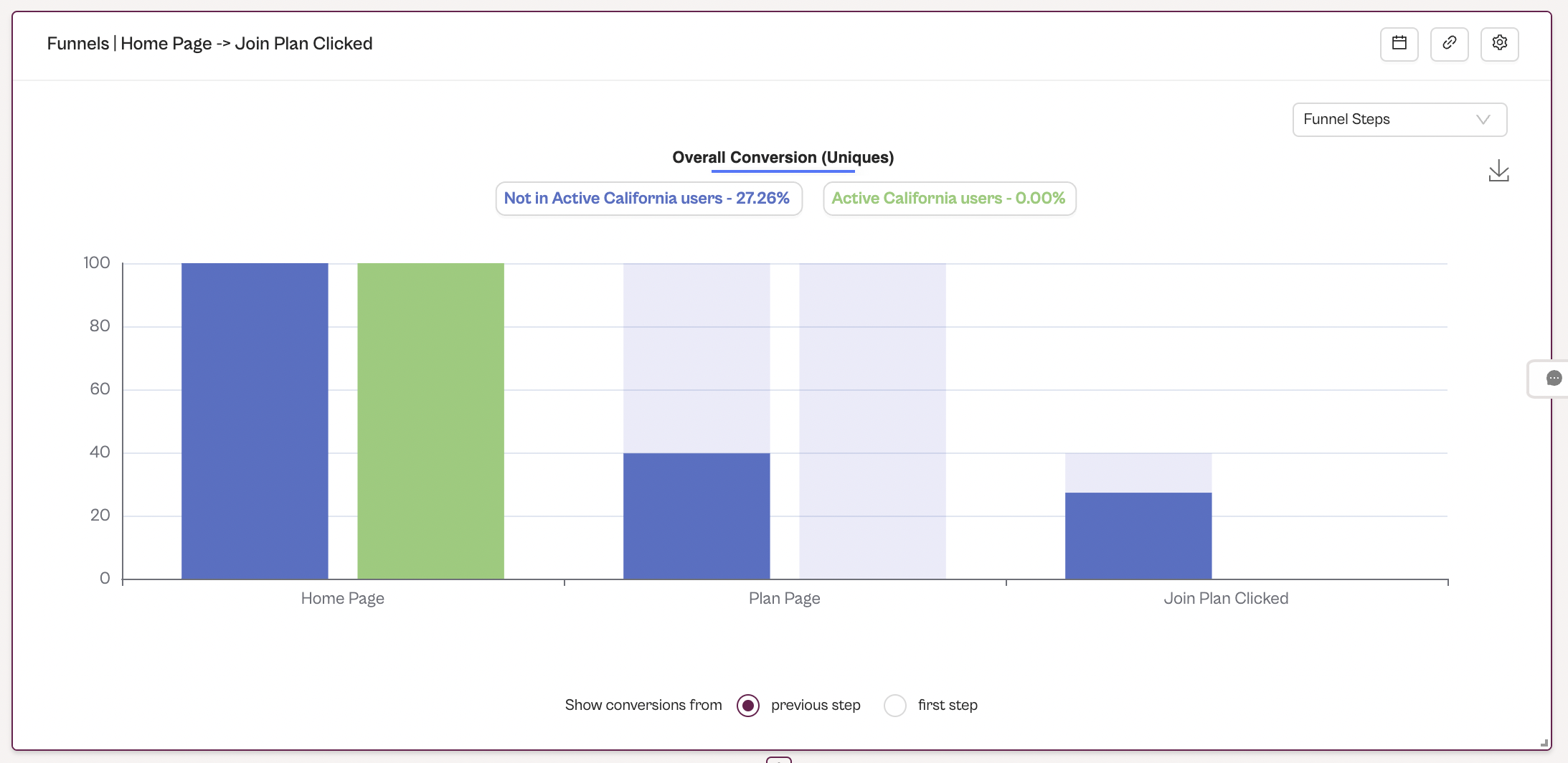 Funnel breakdown by cohorts