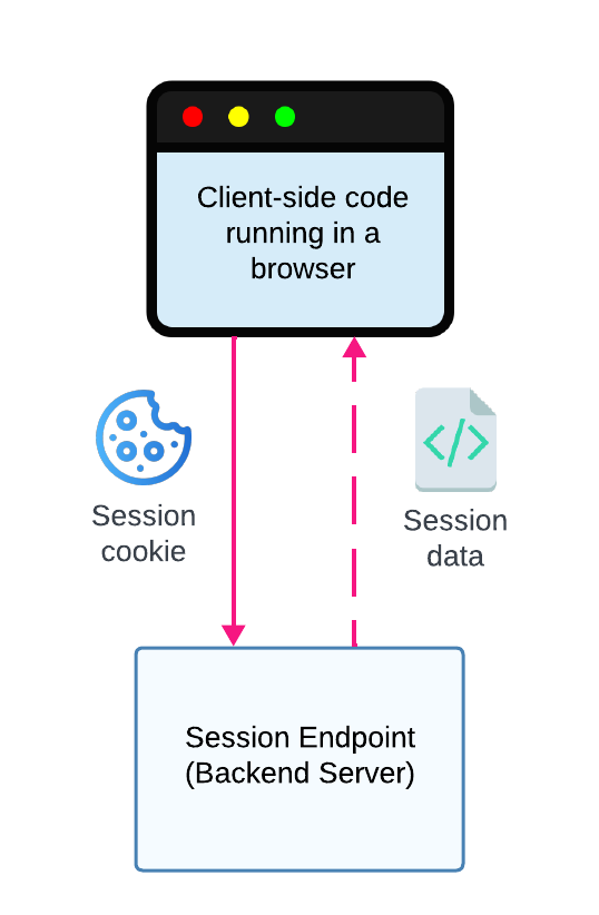 Client-side JavaScript calls the Session Endpoint to retrieve the user's session data.