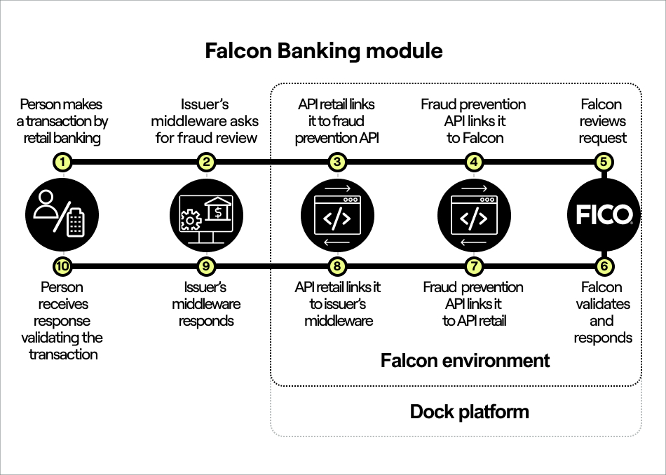 Falcon Banking module.jpg FIG: Transactional flow of Falcon Banking