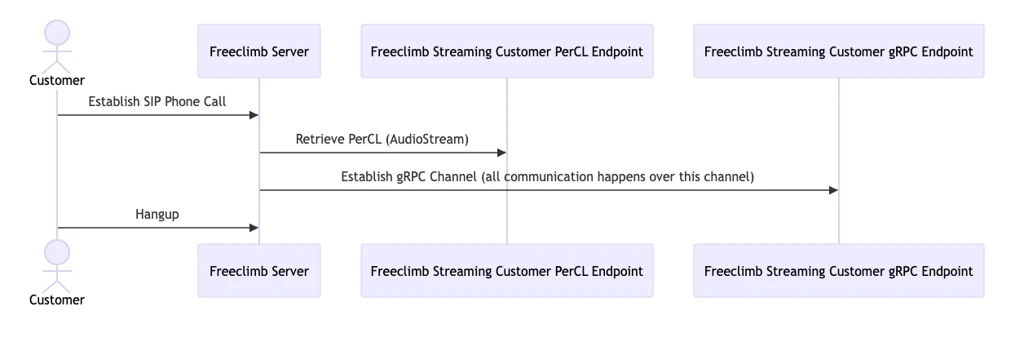 Flow chart illustration of a call using Audio Streaming with FreeClimb