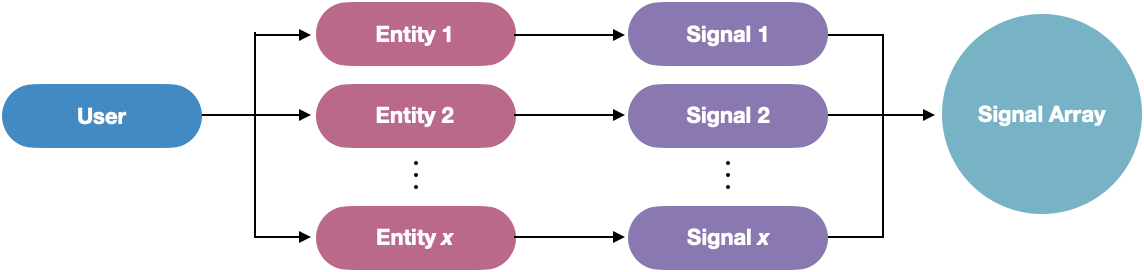 Diagram showing how a user interacts with multiple entities creating a signal array