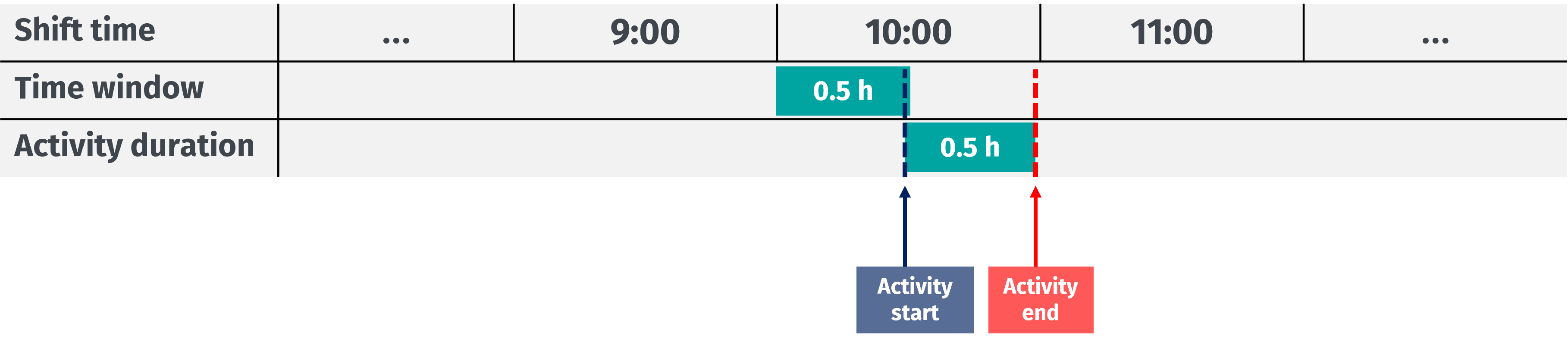 Sample time window adjusted for activity duration