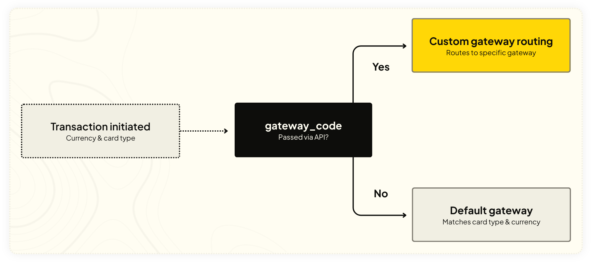 Per-currency gateway routing diagram