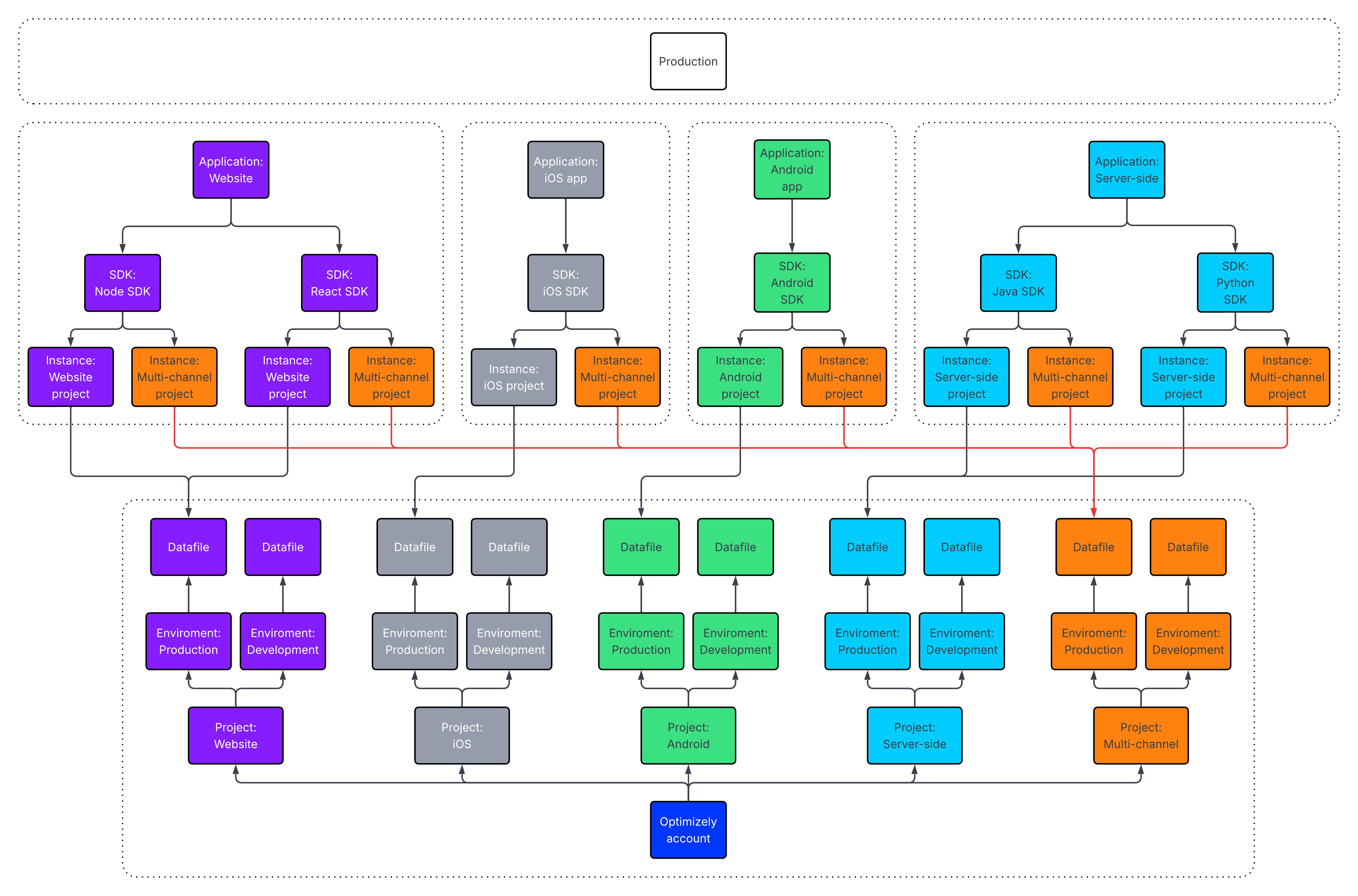 Multiple projects and overarching diagram