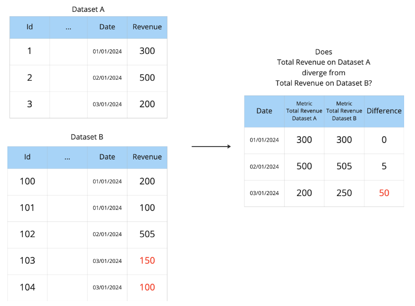 Interlinked Metrics Monitoring on Dataset A and B, on Total Revenue