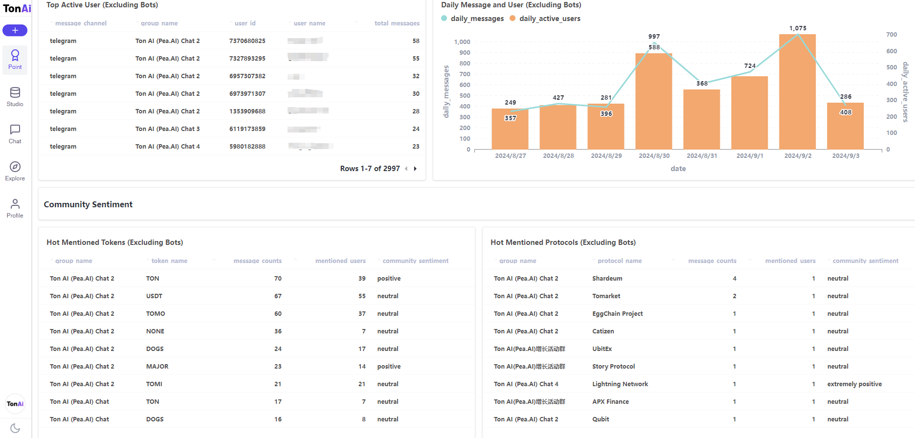 Community Analysis