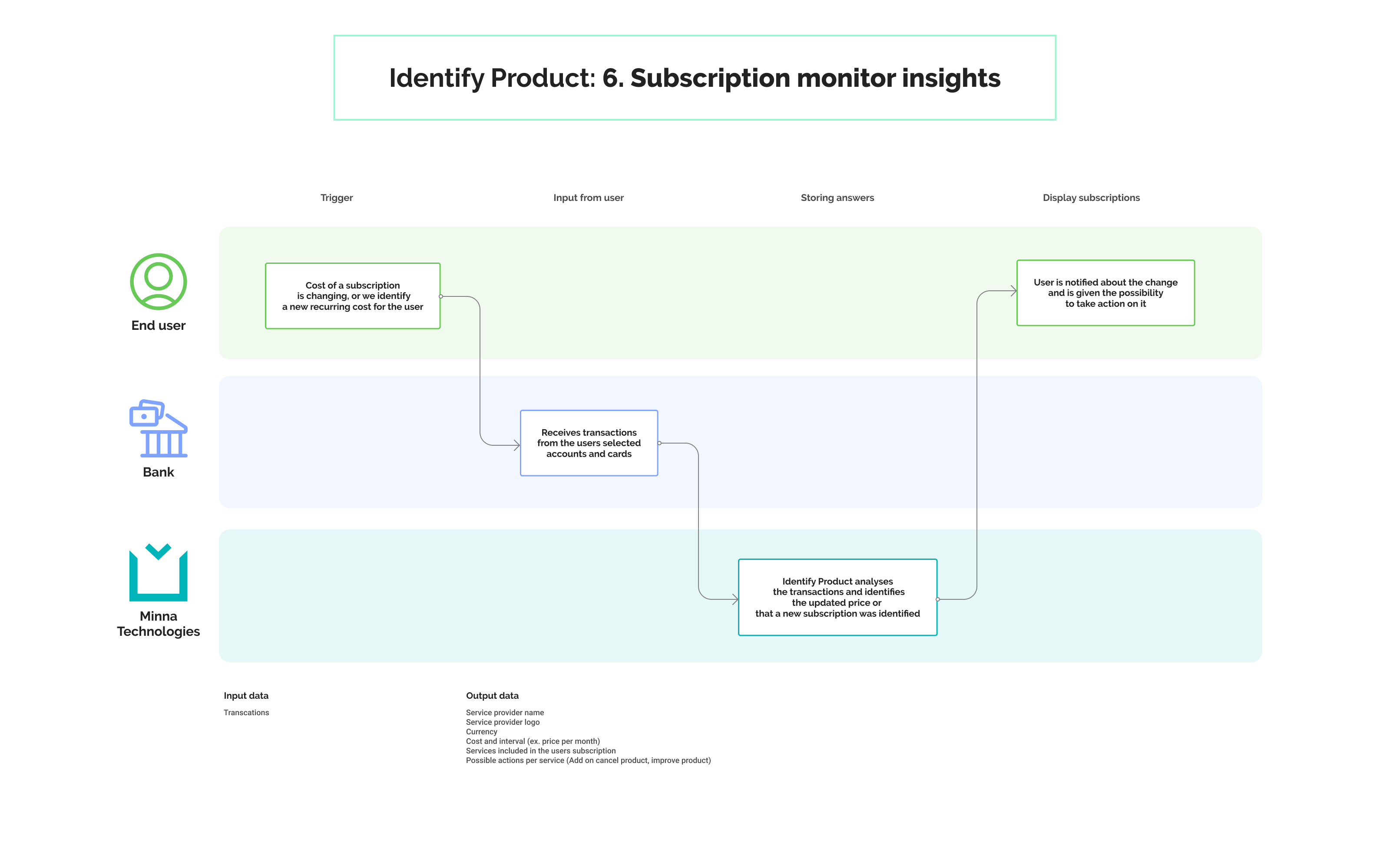 If Monitoring insights have been implemented, user can be notified when an already identified subscription changes price, or when new subscriptions are detected