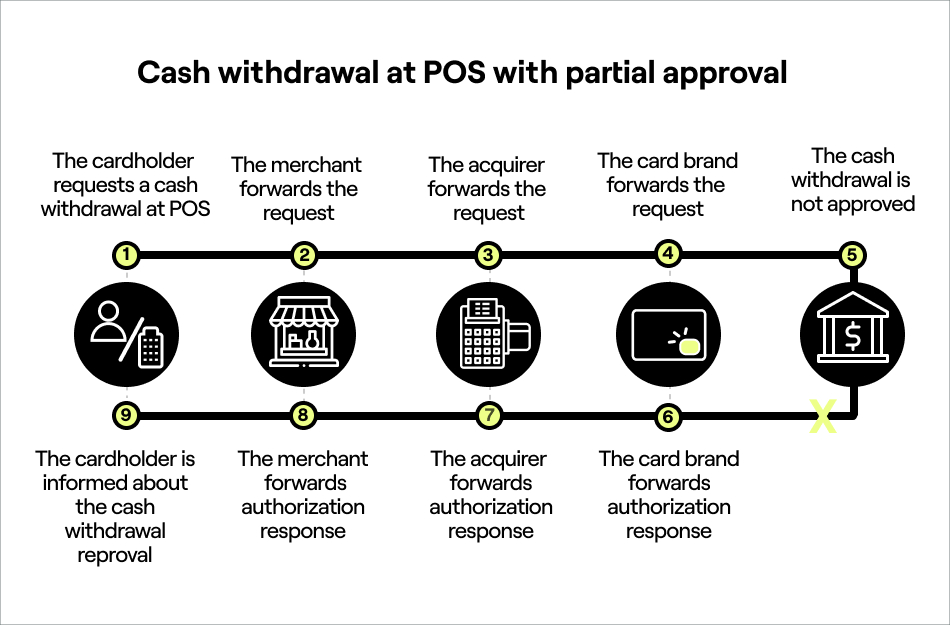 FIG: Cash withdrawal at POS with partial approval