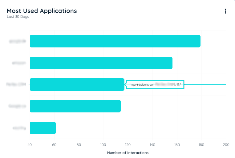 Most used Applications