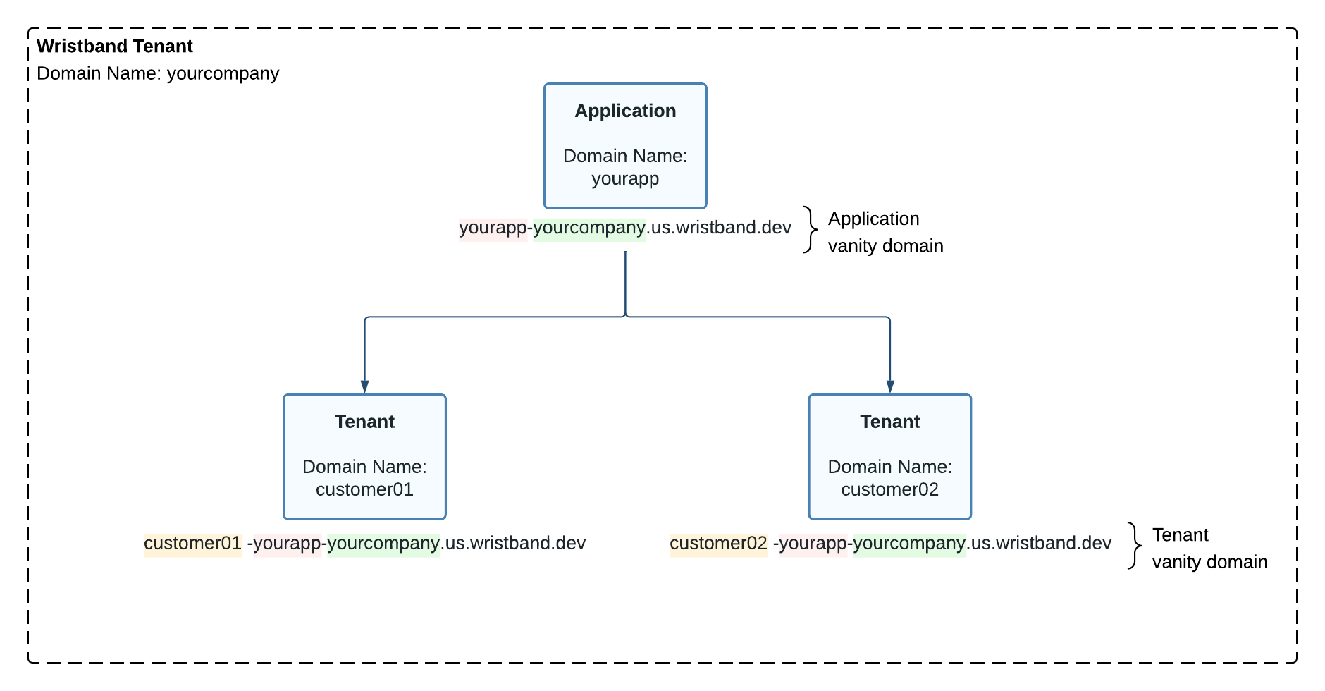 Default Vanity Domains