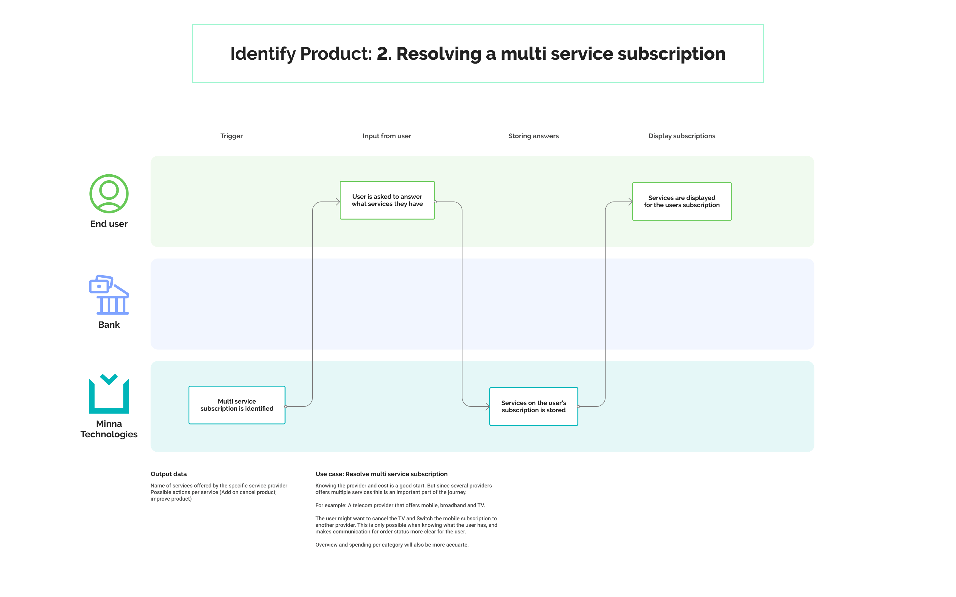 When a subscription associated with a multi service provider is identified, the user is asked to provide which service(s) she has for that service provider