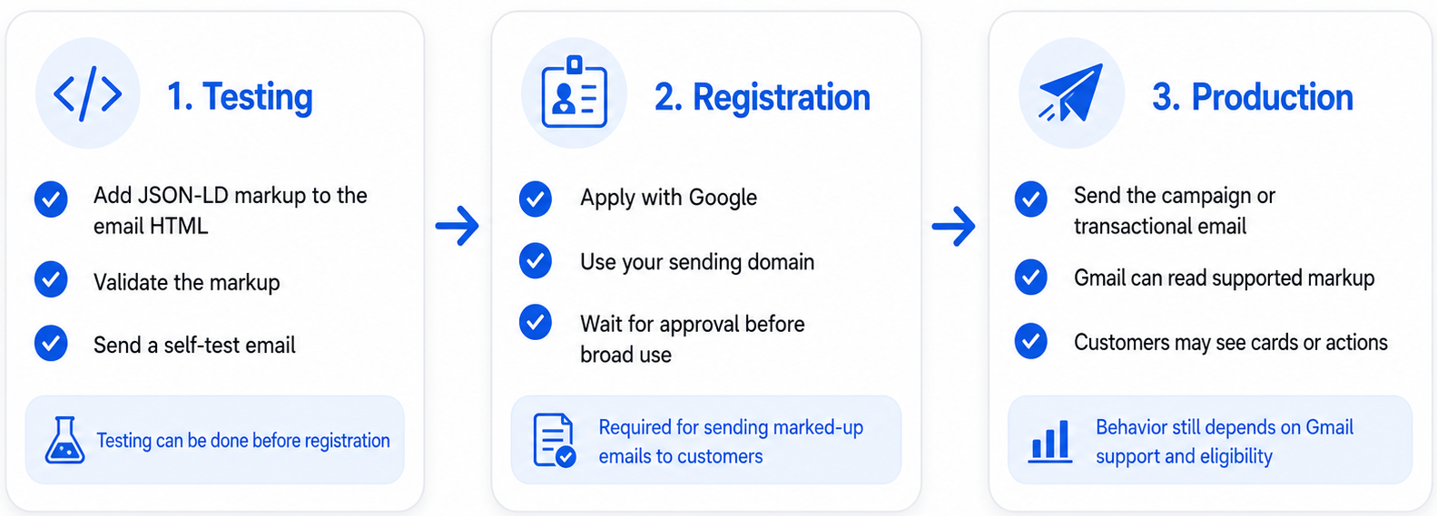 Testing and Registration
