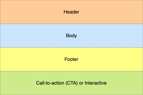 A diagram of the components in a template starting at the top with the header, body, footer and call to action.