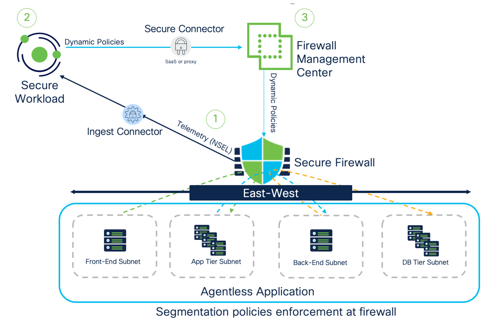 Figure 2: Secure Workload and Secure Firewall High-Level Architecture