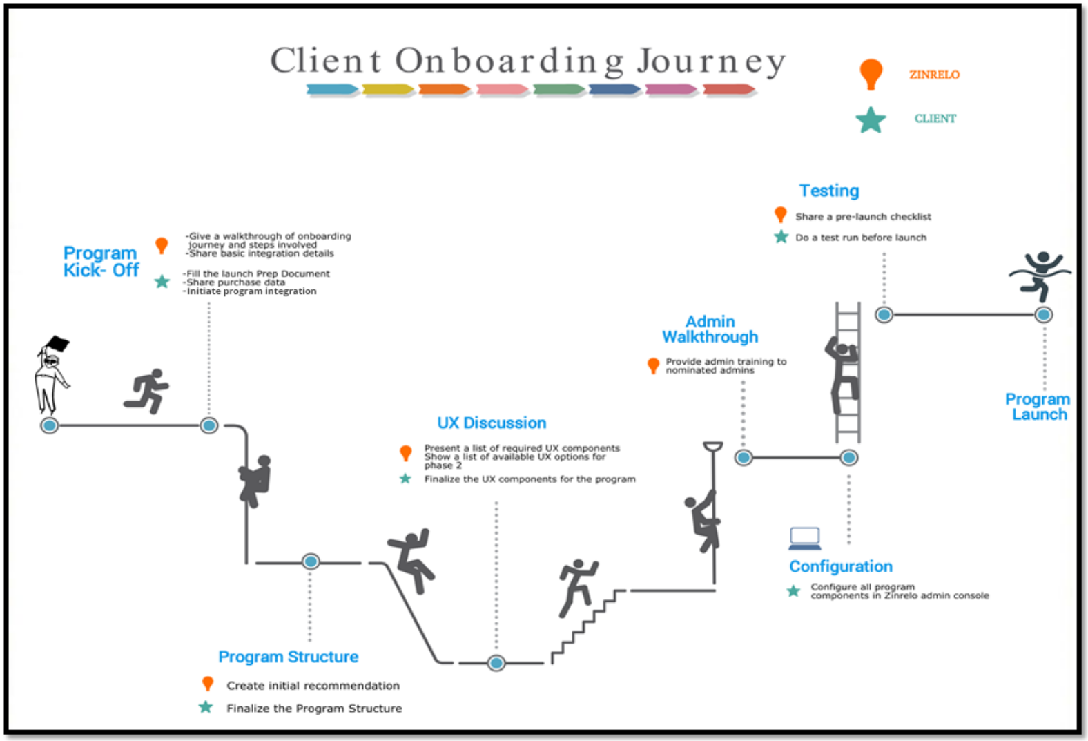 Customer onboarding process flow chart