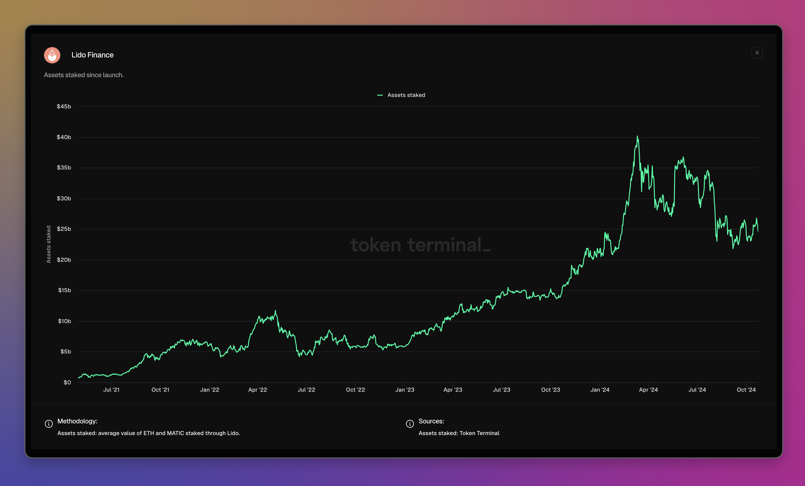 Lido dashboard: <https://tokenterminal.com/terminal/projects/lido-finance>