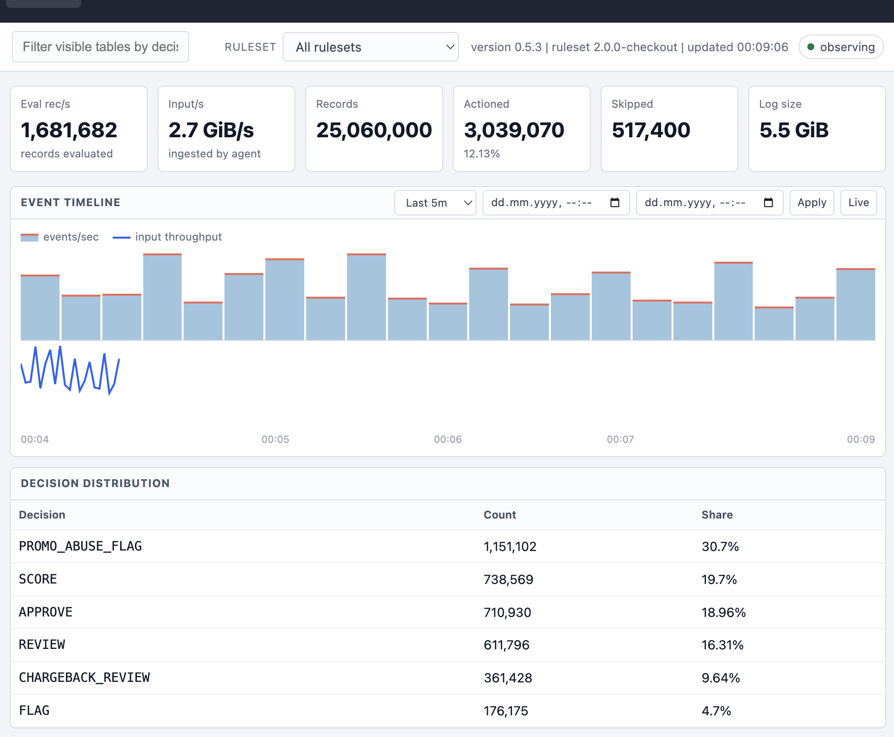 Dashboard Overview page
