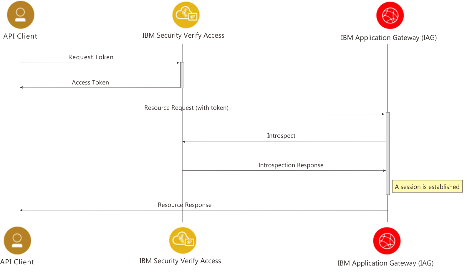 e6410f381f488061a568e587460b2352c113bb19d031090cda26f4273c4605fd-oauth-verify-access.png 1586