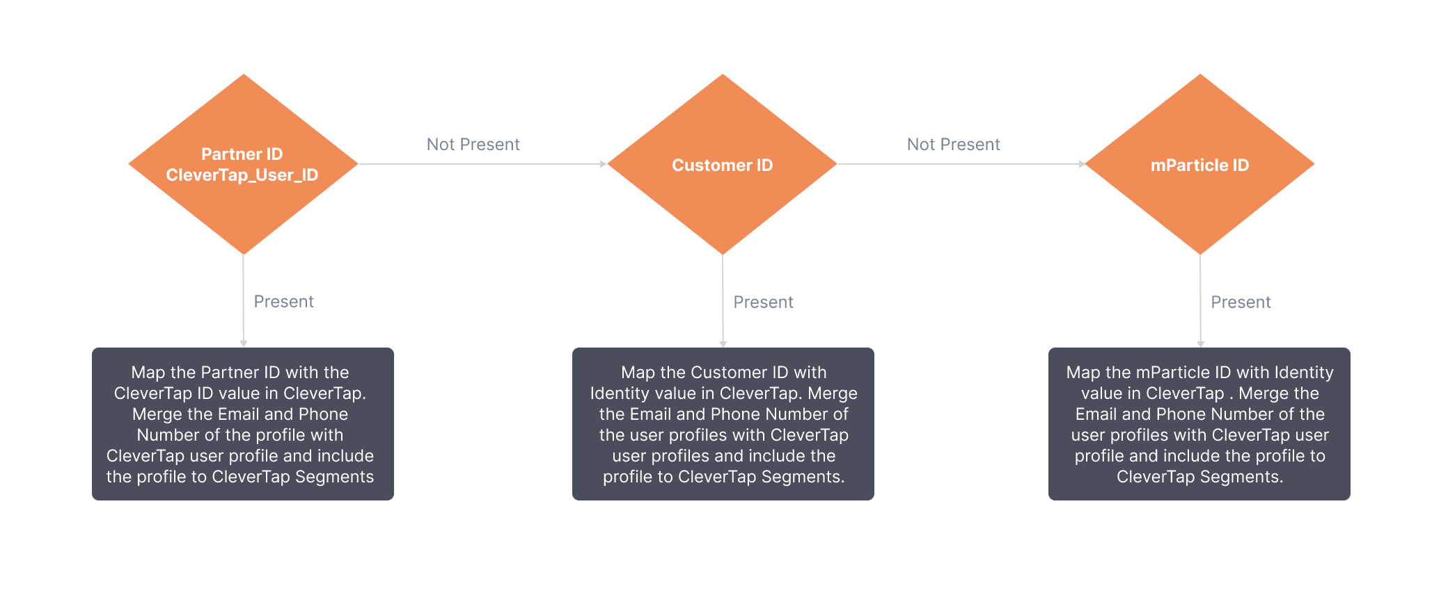 User Identity Management between mParticle and CleverTap