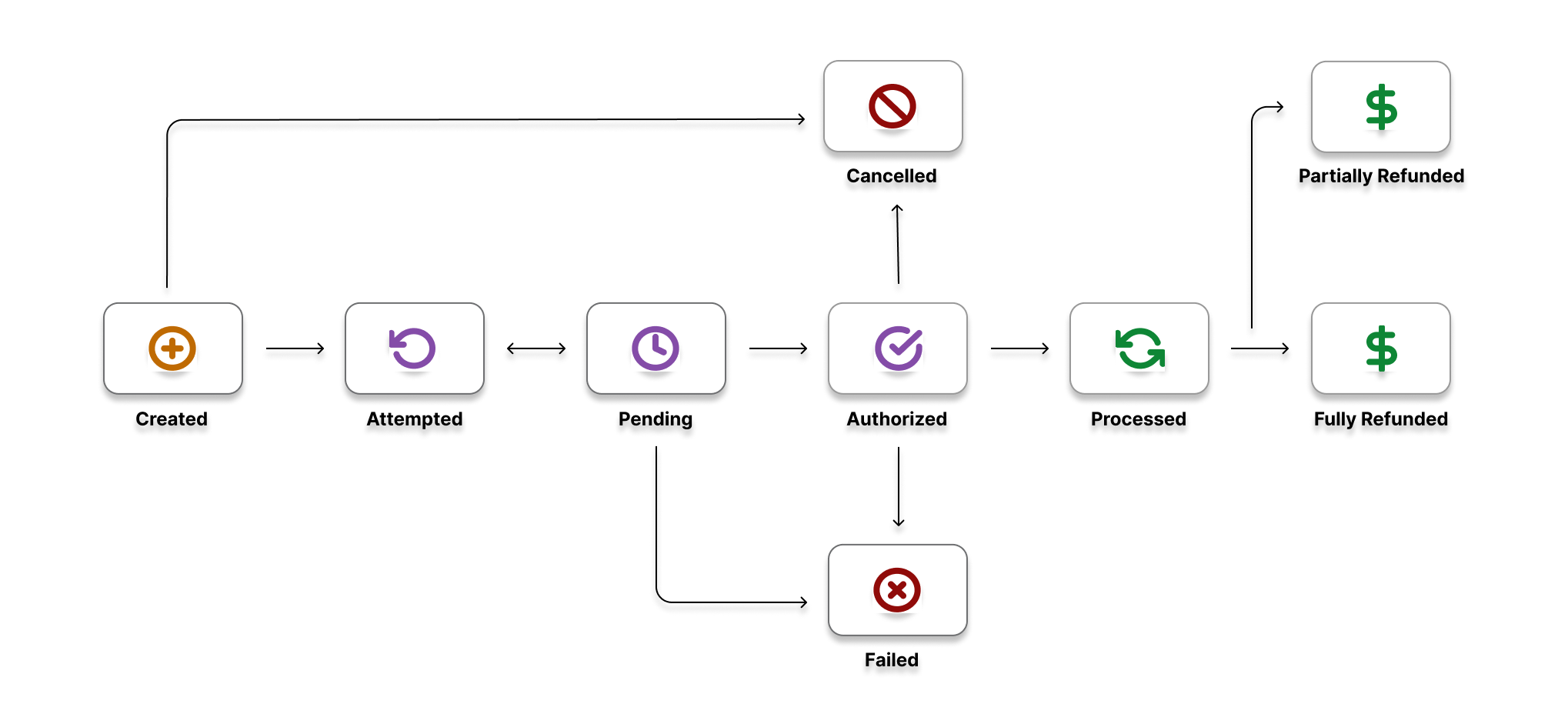 Figure: Order Life Cycle