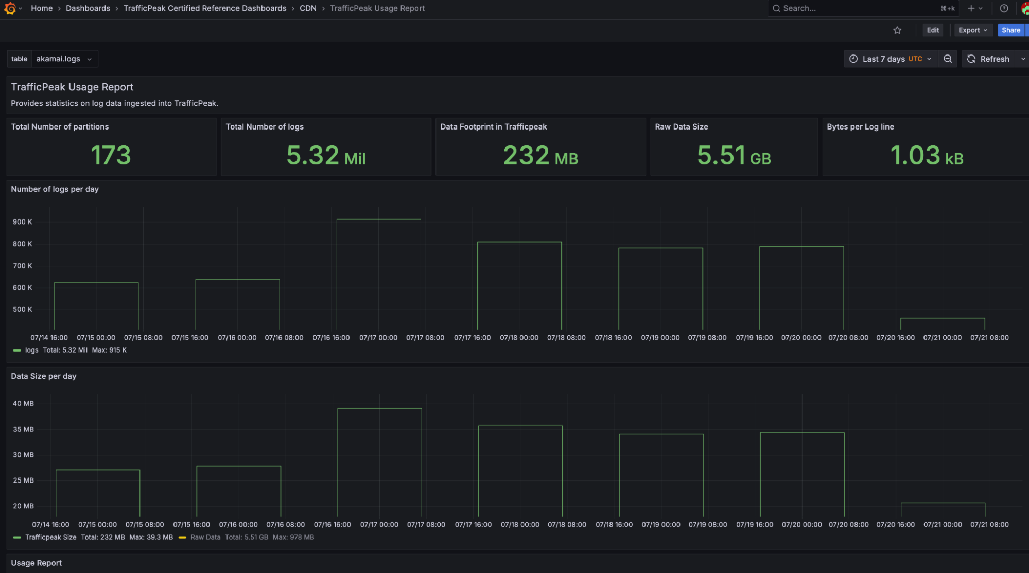 TrafficPeak CDN Observability Dashboard