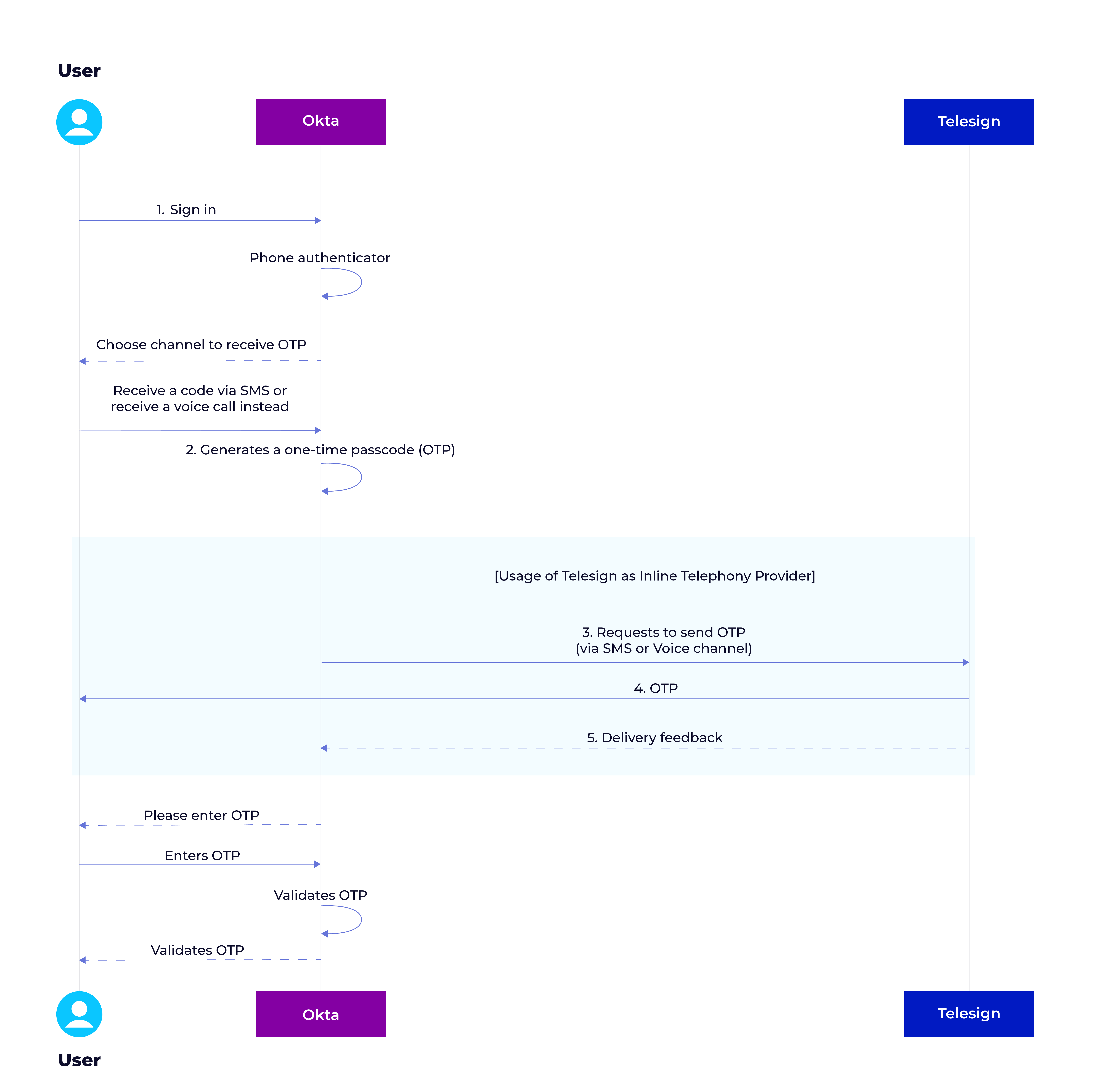 A diagram that explains the workflow of the Telesign Okta telephony inline hook solution