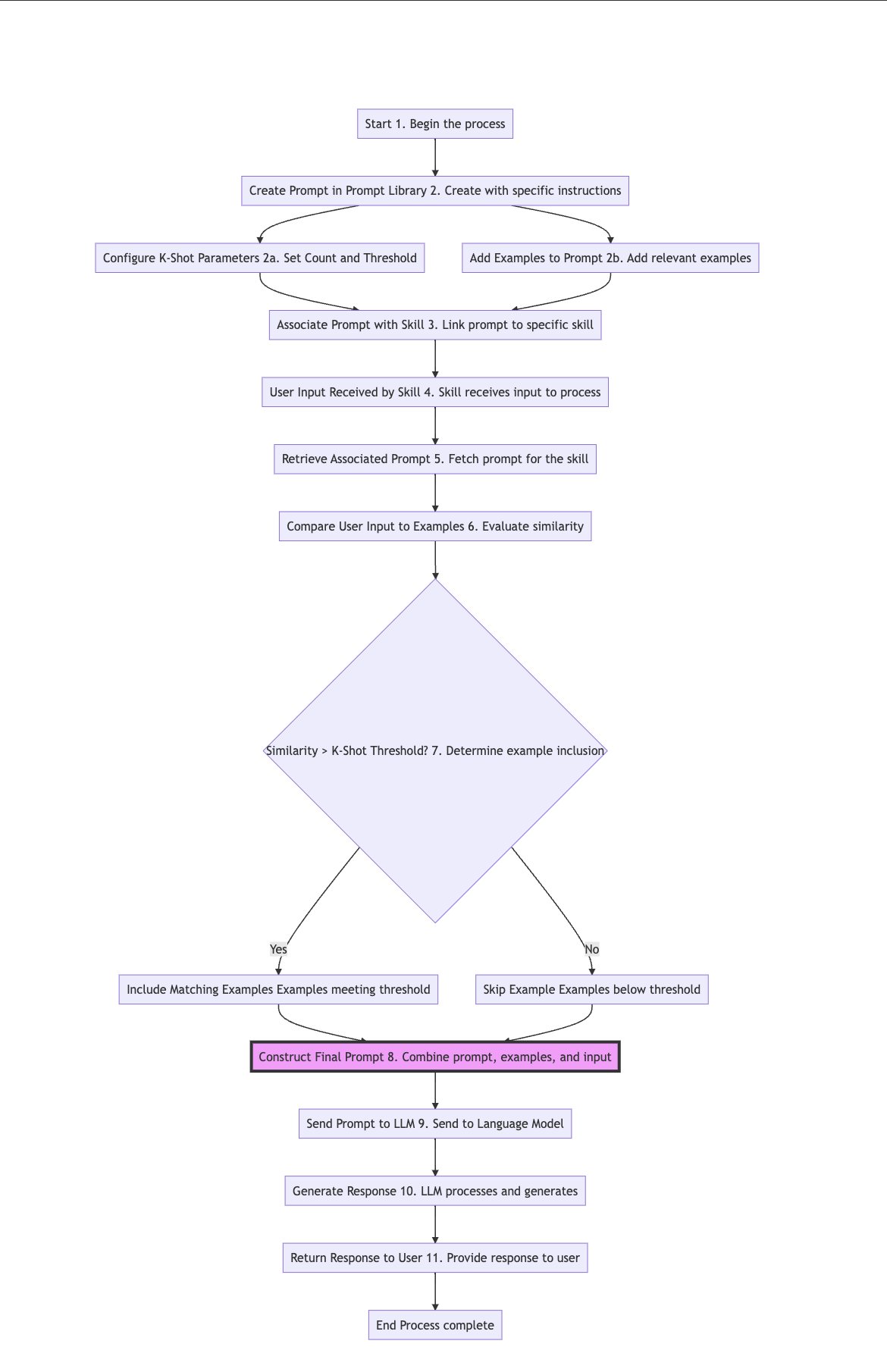 Overview of the Prompt Library Functionality