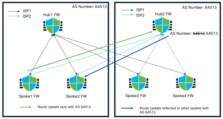 AS-Override Feature within SD-WAN Topology