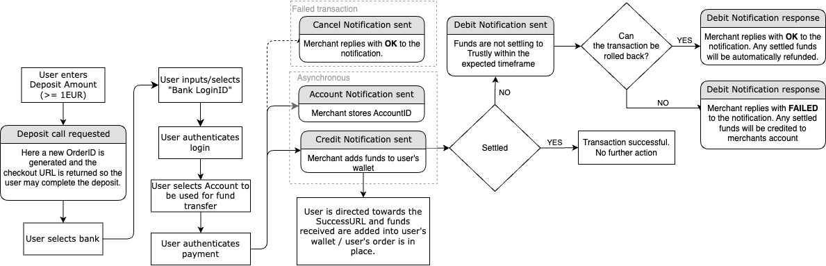 A typical Deposit flow