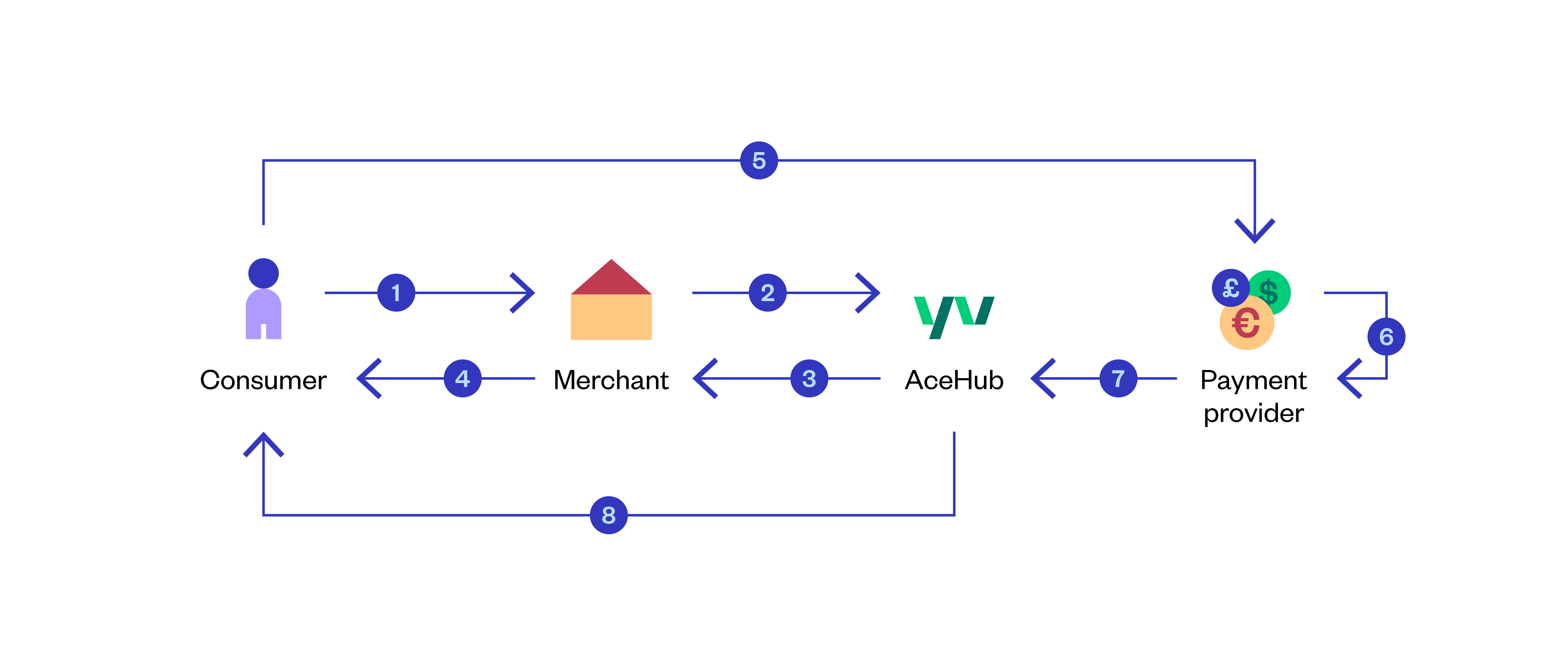AceHub - Asynchronous Payment Flow