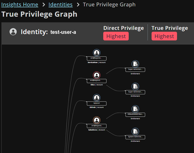True Privilege graph