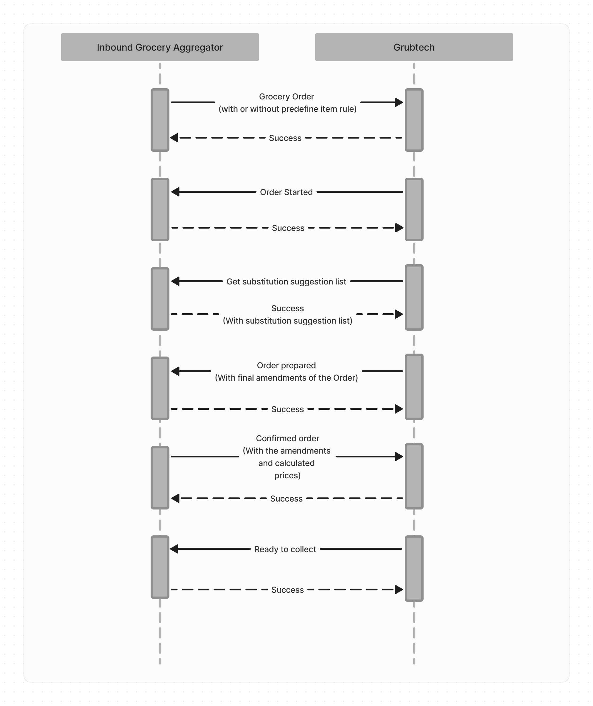 Substitution Suggestion Flow