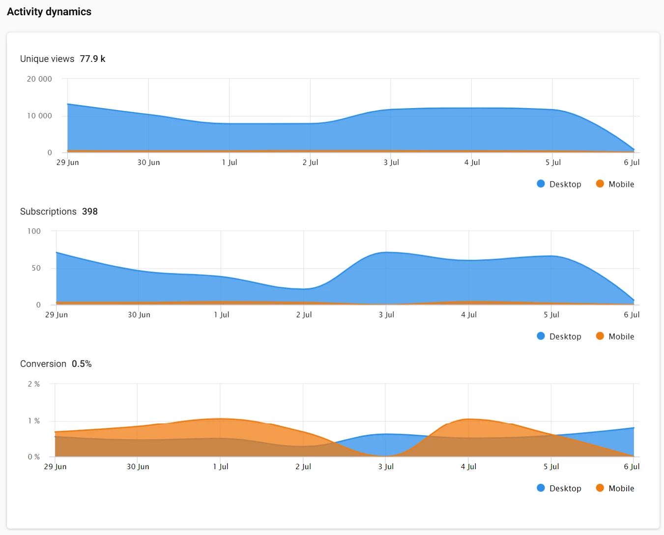 Activity dynamic