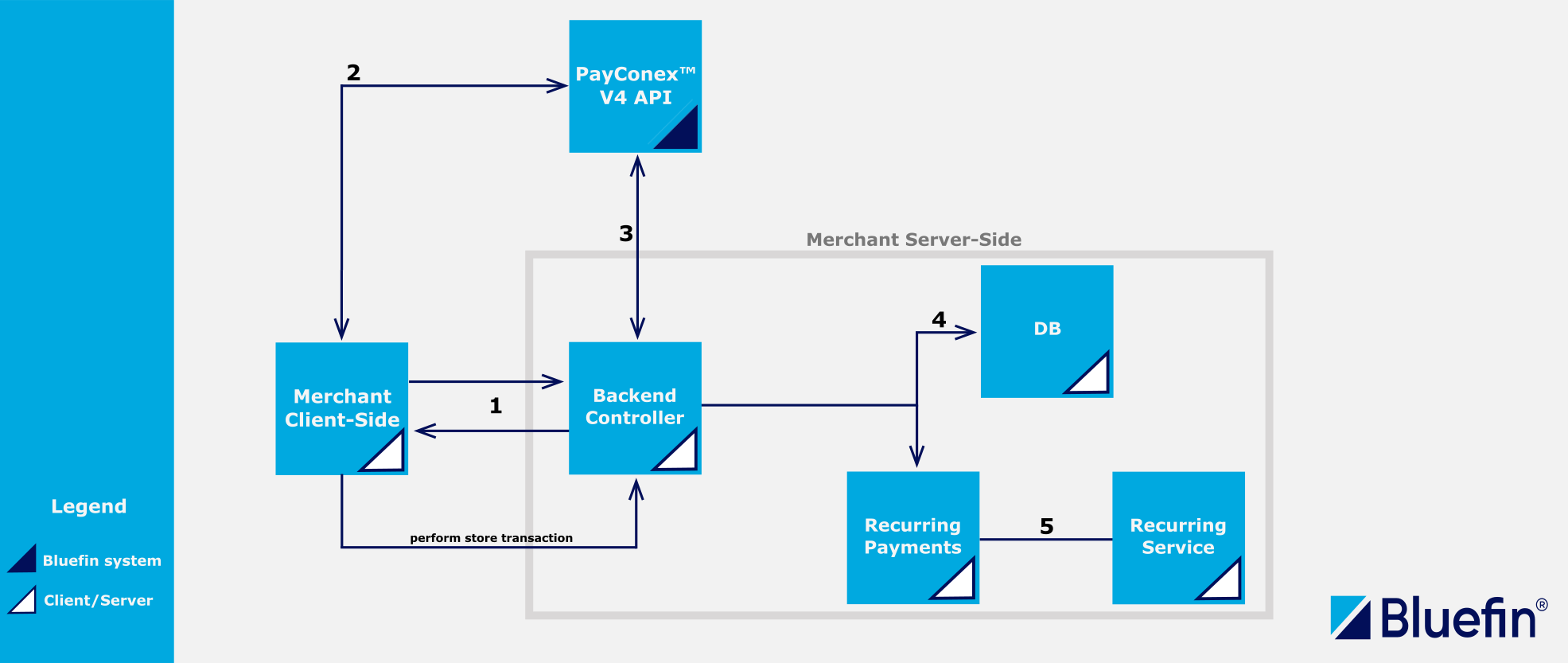 PayConex™ NodeJS Sample App for Recurring Payments