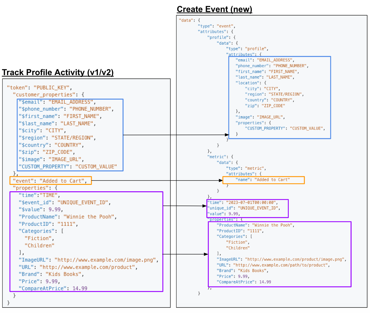 Digram showing relationship between Track endpoint and Create Event endpoint, mapping their properties